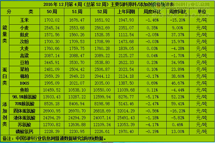 临近年关 饲料原料市场行情喜忧参半