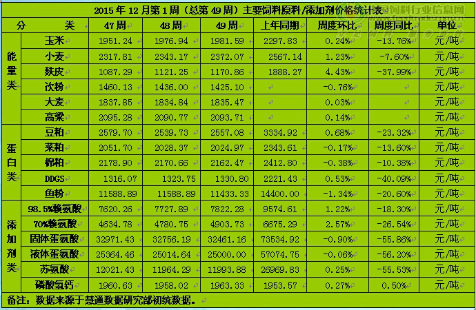 饲料原料走势较前期有一定改善 长线仍不乐观