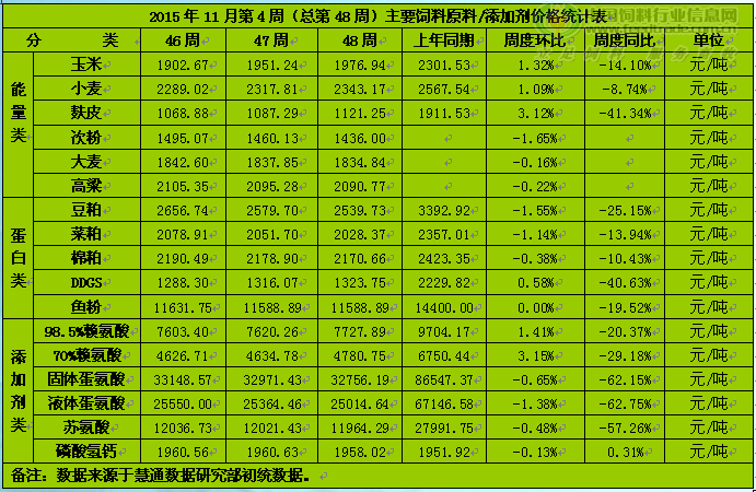 豆粕等蛋白饲料难以跟随玉米走出困境