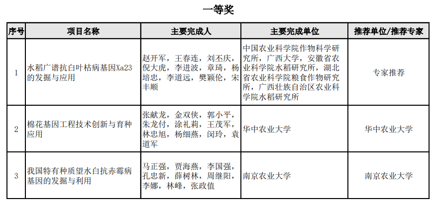 2022开门红！弘科生物参与成果获第十二届大北农科技奖一等奖！